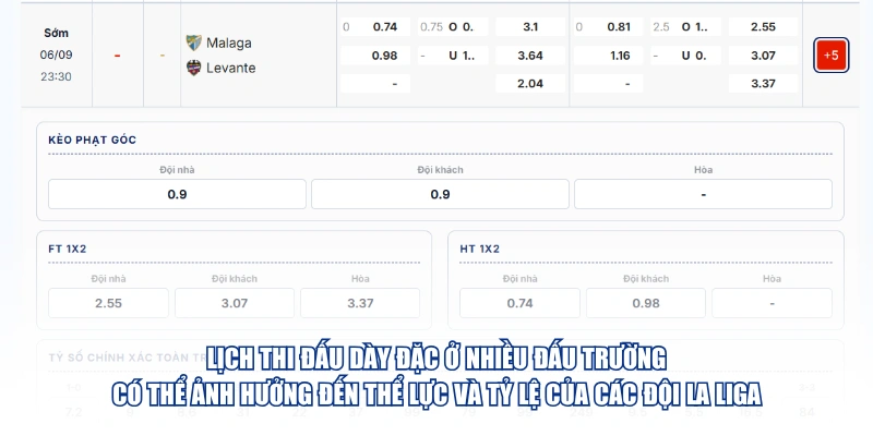 Lịch thi đấu dày đặc ở nhiều đấu trường có thể ảnh hưởng đến thể lực và tỷ lệ của các đội La Liga