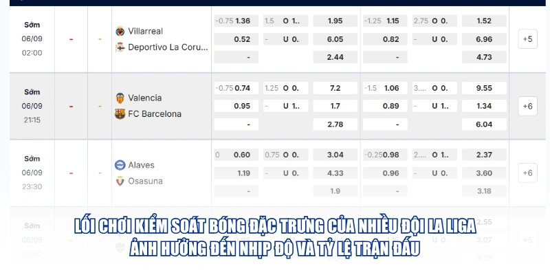 Lối chơi kiểm soát bóng đặc trưng của nhiều đội La Liga ảnh hưởng đến nhịp độ và tỷ lệ trận đấu