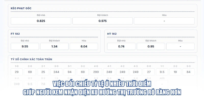 Việc đối chiếu tỷ lệ ở nhiều thời điểm giúp người xem nhận diện xu hướng thị trường rõ ràng hơn